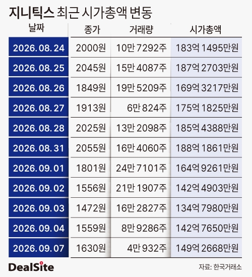지니틱스 최근 시가총액 변동 추이 딜사민승기  복사(1).jpg