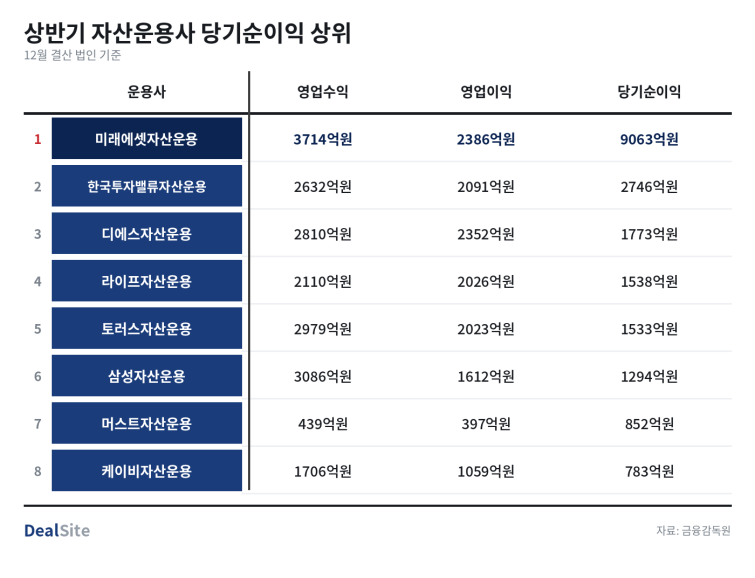 자산운용사_순이익순위_표.png