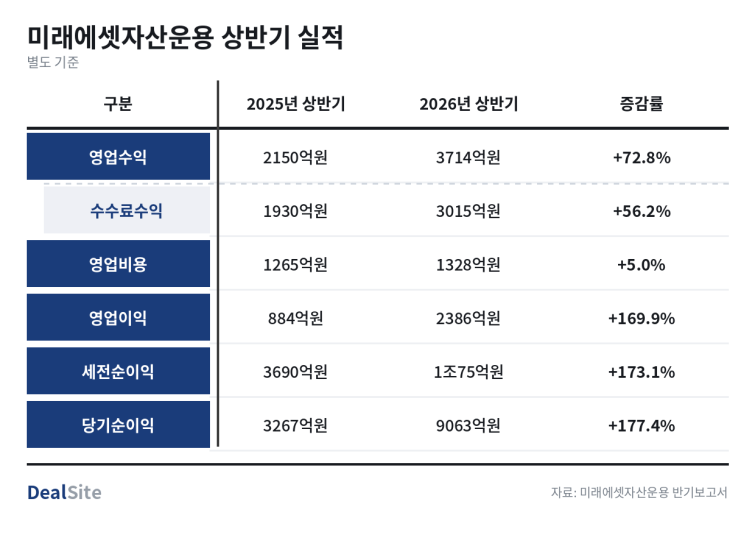 미래에셋운용_상반기실적_표.png