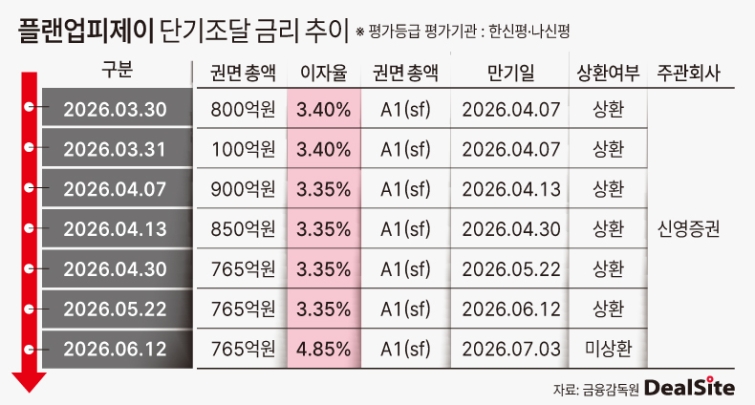 플랜업피제이 단기조달 금리 추이 딜사김현진  복사.jpg