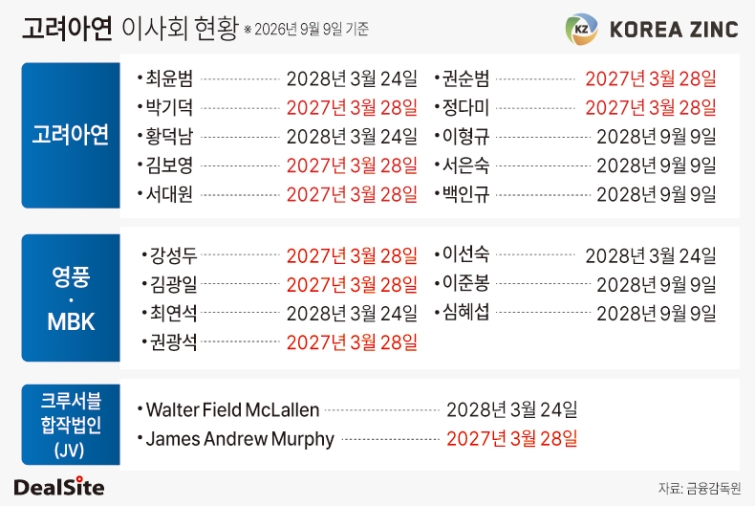 고려아연 이사회 현황 (2026년 9월 9일 기준) 이슬이.jpg