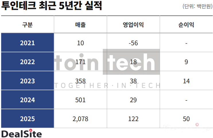 투인테크 5년간 실적..png
