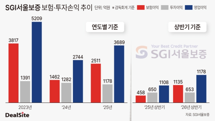 SGI서울보증 보험·투자손익 추이-2.jpg