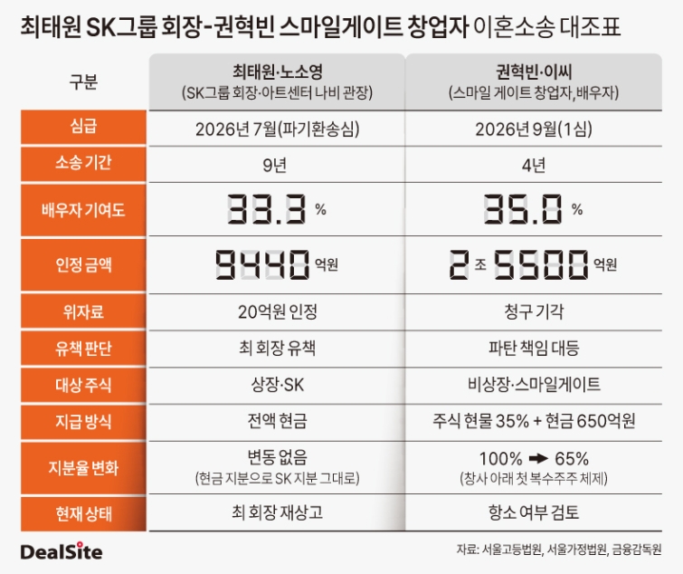 최태원 SK그룹 회장-권혁빈 스마일게이트 창업자 이혼소송 대조표.jpg