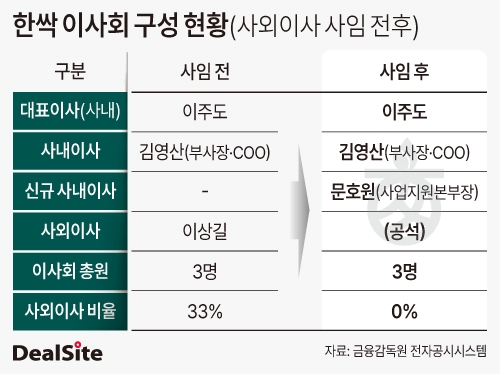 한싹 이사회 구성 현황(사외이사 사임 전후).jpg