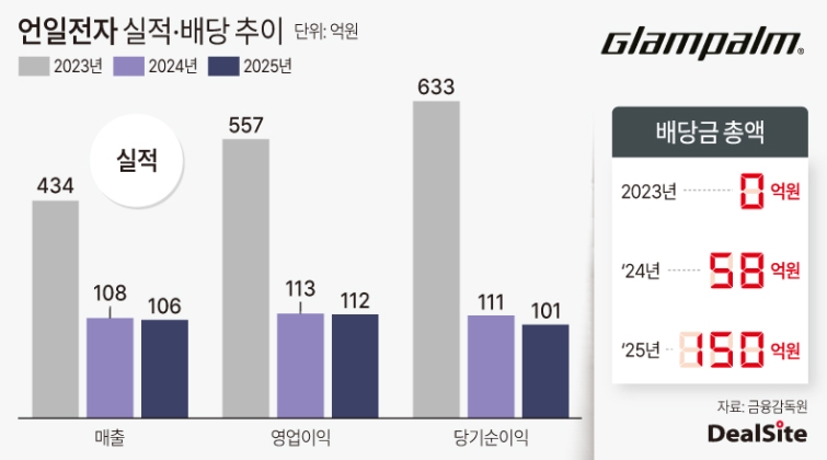 언일전자 실적 및 배당 추이.jpg