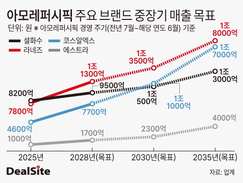 아모레퍼시픽 주요 브랜드 중장기 매출 목표 노연경2 .jpg