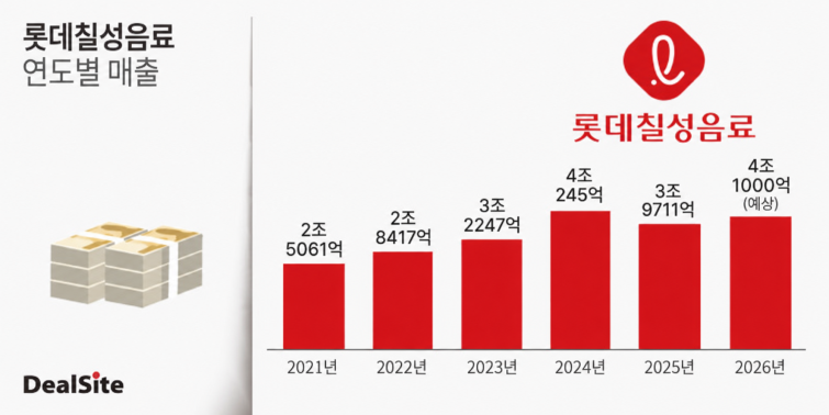 롯칠 매출 추이..png