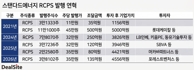 스탠다드에너지 RCPS 발행 연혁.png
