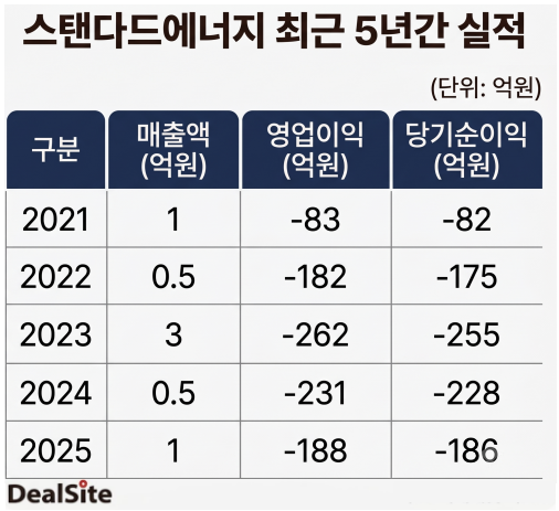 스탠다드에너지 최근 5년 실적..png