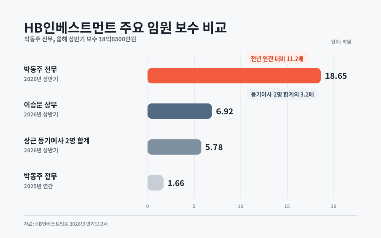HB인베스트먼트_임원보수_비교.png