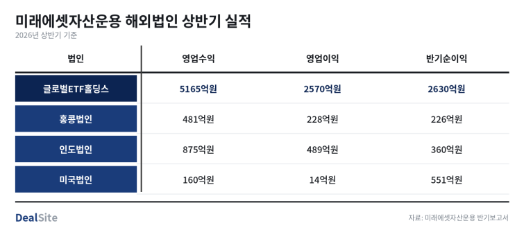 미래에셋운용_해외법인_실적표.png