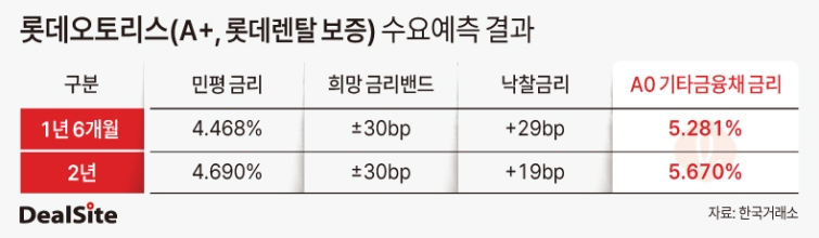 롯데오토리스(A+, 롯데렌탈 보증) 수요예측 결과-2.jpg
