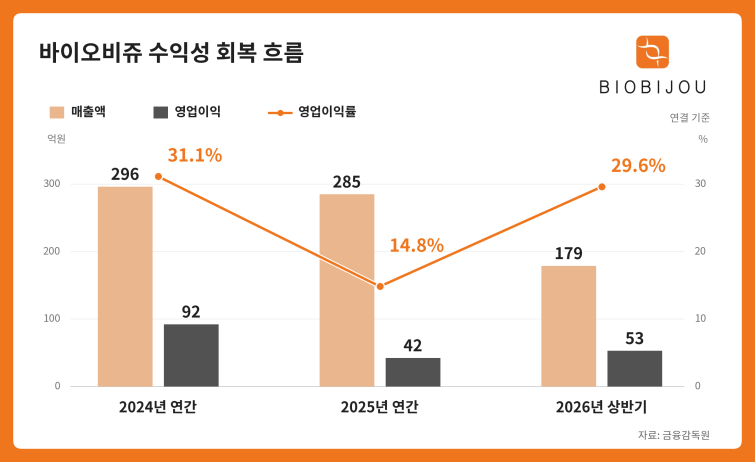 바이오비쥬_수익성_회복_흐름.png