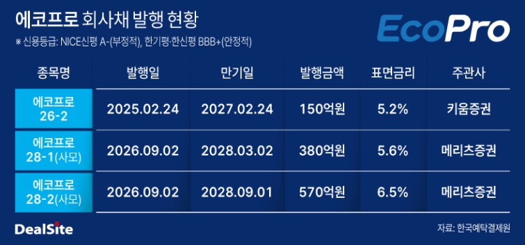 에코프로 회사채 발행 현황1.jpg