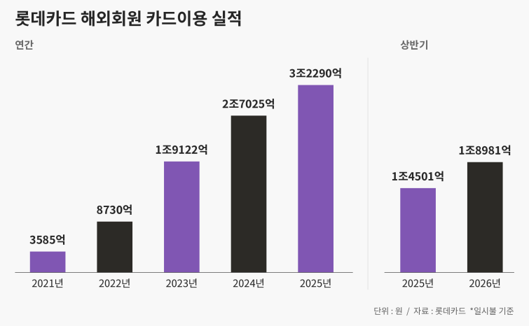 롯데카드_해외회원_카드이용실적.png