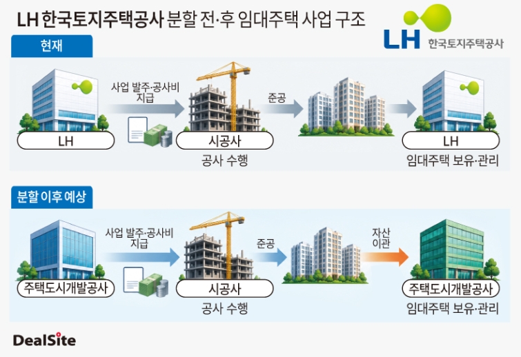 LH 분할 전후 임대주택 사업 구조 딜사최지혜  복사.jpg