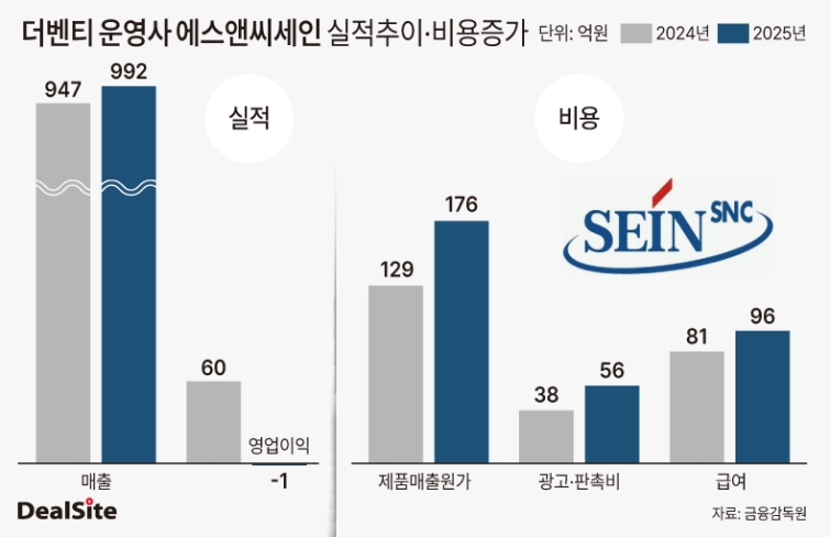 더벤티 운영사 에스앤씨세인 실적추이·비용증가 딜사노연경  복사.jpg