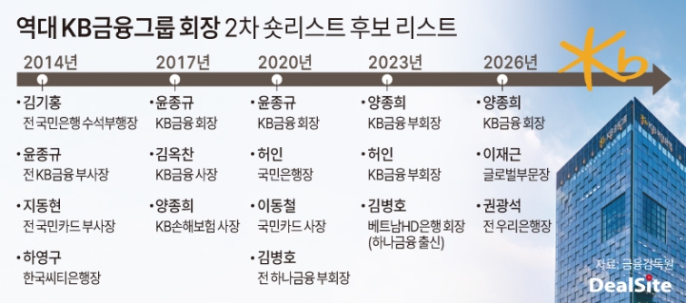역대 KB금융그룹 회장 2차 숏리스트 후보 리스트 딜사이세정  복사.jpg