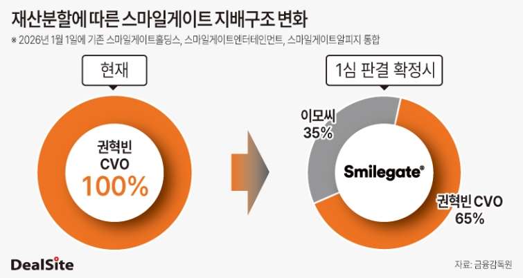 재산분할에 따른 스마일게이트 지배구조 변화 이슬이.jpg