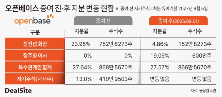오픈베이스 증여 전·후 지분 변동 현황 딜사박관훈  복사.jpg