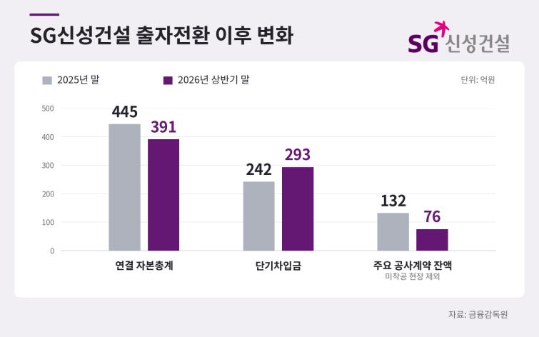 SG신성건설_출자전환_이후_변화.png