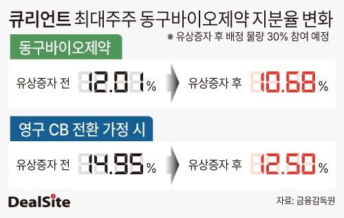큐리언트 최대주주 동구바이오제약 지분율 변화 딜사방태식  복사(1).jpg