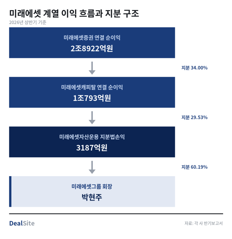 미래에셋운용_이익경로_흐름도.png