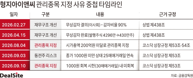 형지아이앤씨 관리종목 지정 사유 중첩 타임라인 딜사민승기  복사(1).jpg
