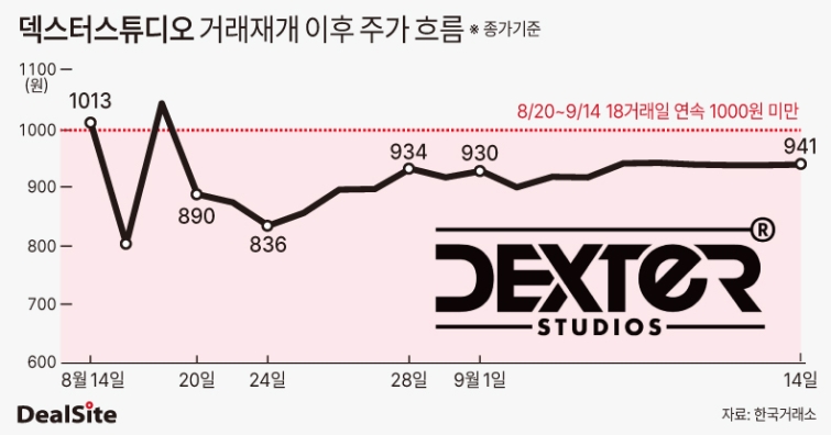 덱스터스튜디오 거래재개 이후 주가 흐름 딜사민승기-2 복사.jpg