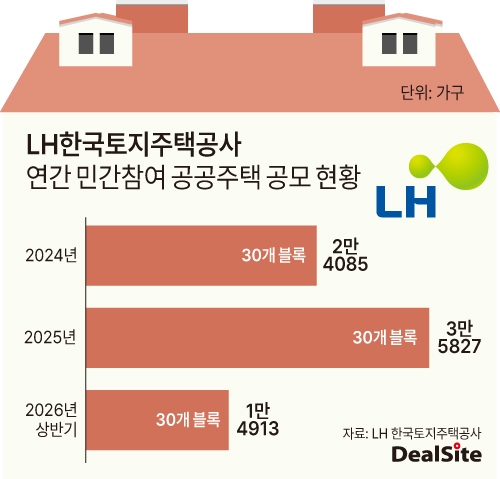 LH한국토지주택공사  연간 민간참여 공공주택 공모 현황 딜사최지혜  복사.jpg