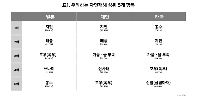 [사진 1] (일본·대만·태국 방재 인식 조사 결과) 우려하는 자연재해 상위 5개 항목.png