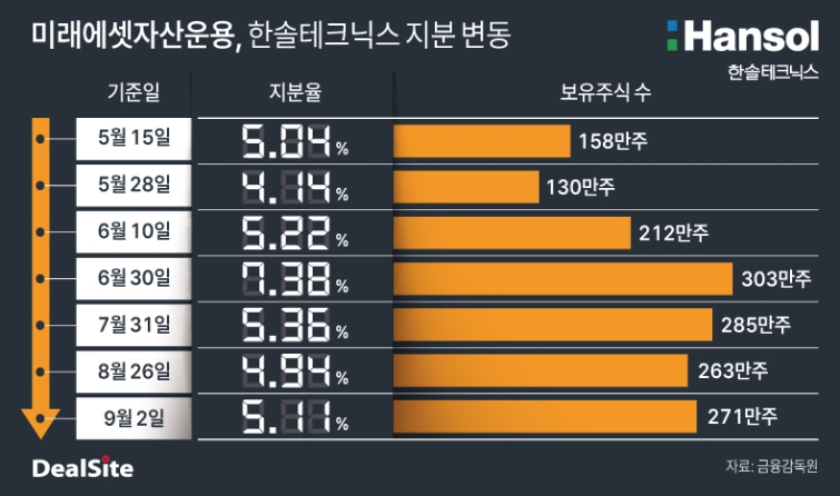 미래에셋자산운용 한솔테크닉스 지분 변동.jpg