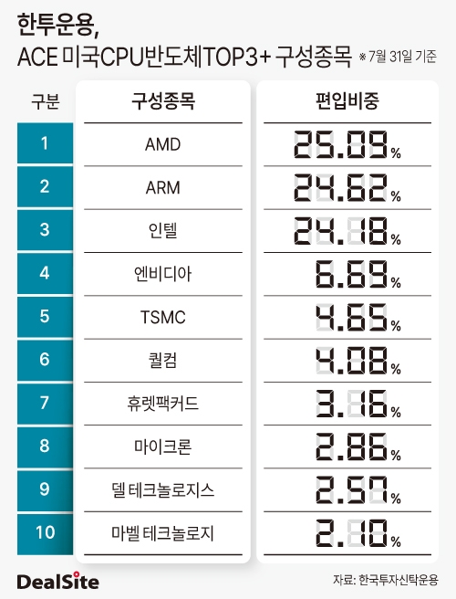 한투운용 ACE 미국CPU반도체TOP3+ 구성종목.jpg