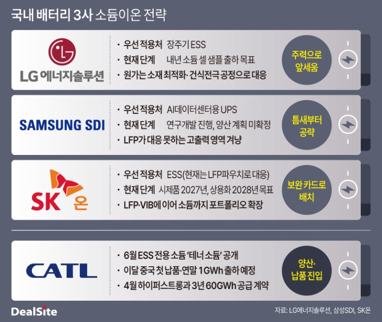 국내 배터리 3사 소듐이온 전략.jpg