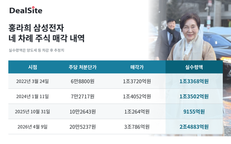 홍라희_주식매각_딜사이트.png