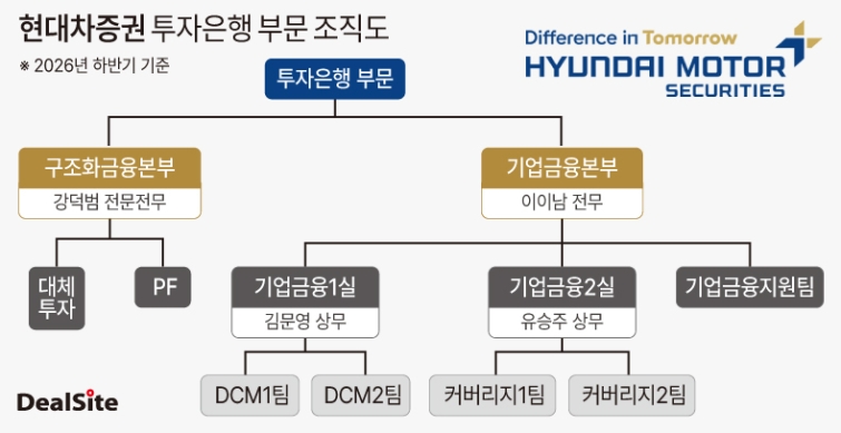 현대차증권 투자은행 부문 조직도 딜사김광미  복사.jpg