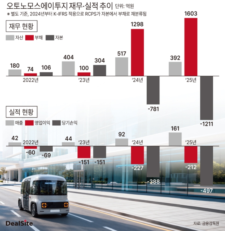 오토노모스에이투지(A2Z) 재무 상태 및 실적 추이 딜사김정희  복사(1).jpg