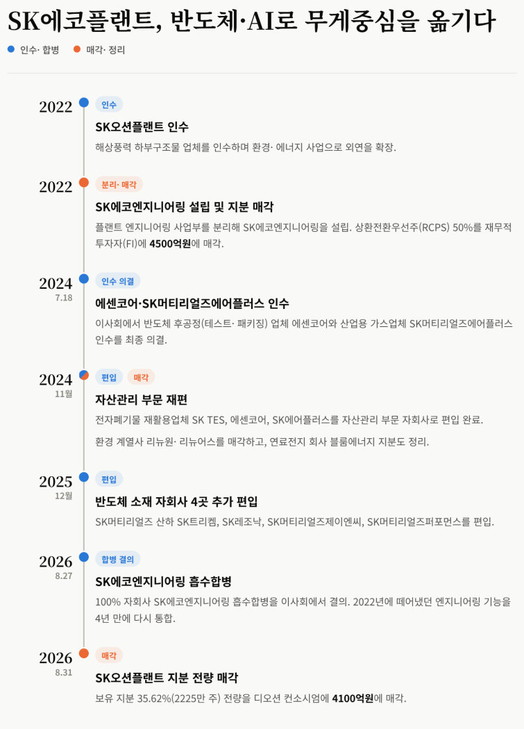 SK에코플랜트_자산재편_타임라인.png