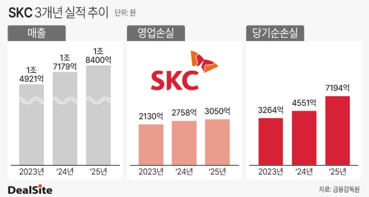 SKC 3개년 실적 추이 김태은.jpg