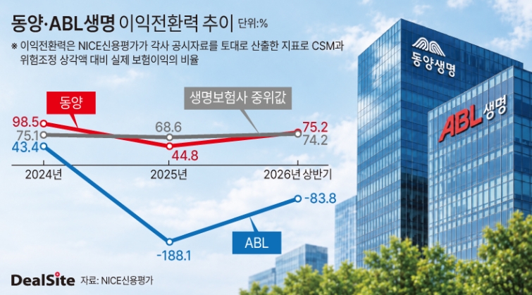 동양·ABL생명 이익전환력 추이 딜사강울  복사.jpg