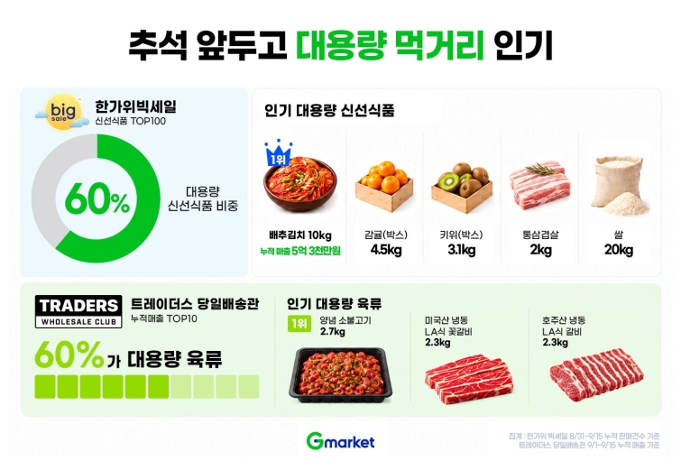 [이미지] G마켓, 추석 앞두고 대용량 먹거리 인기_260917.jpg