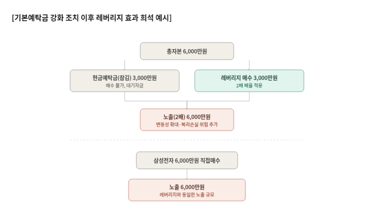 leverage-etf-4pyeon-exposure-diagram.png