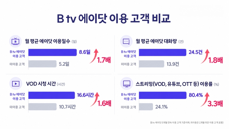 B tv 에이닷 이용 고객 비교(260917).JPG
