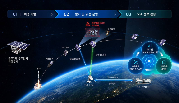 [보도자료 사진] 우주기반 우주감시위성 및 지상연계 우주상황인식체계 운용 이미지 .png