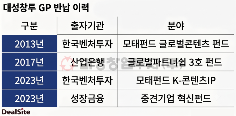 대성창투 GP 반납 이력..png