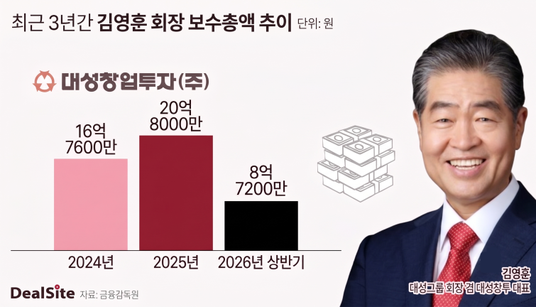 김영훈 대성창투 회장 최근 3년 보수..png