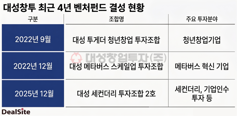 대성창투 최근 4년 벤처펀드결성 현황..png
