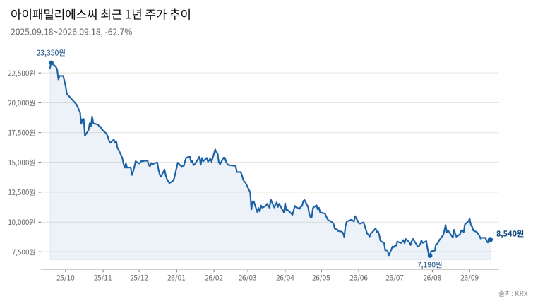 ifamilysc_1y_stock_price.png
