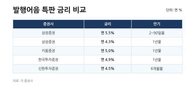 발행어음_특판_금리_비교_딜사이트_그래픽_수정.png